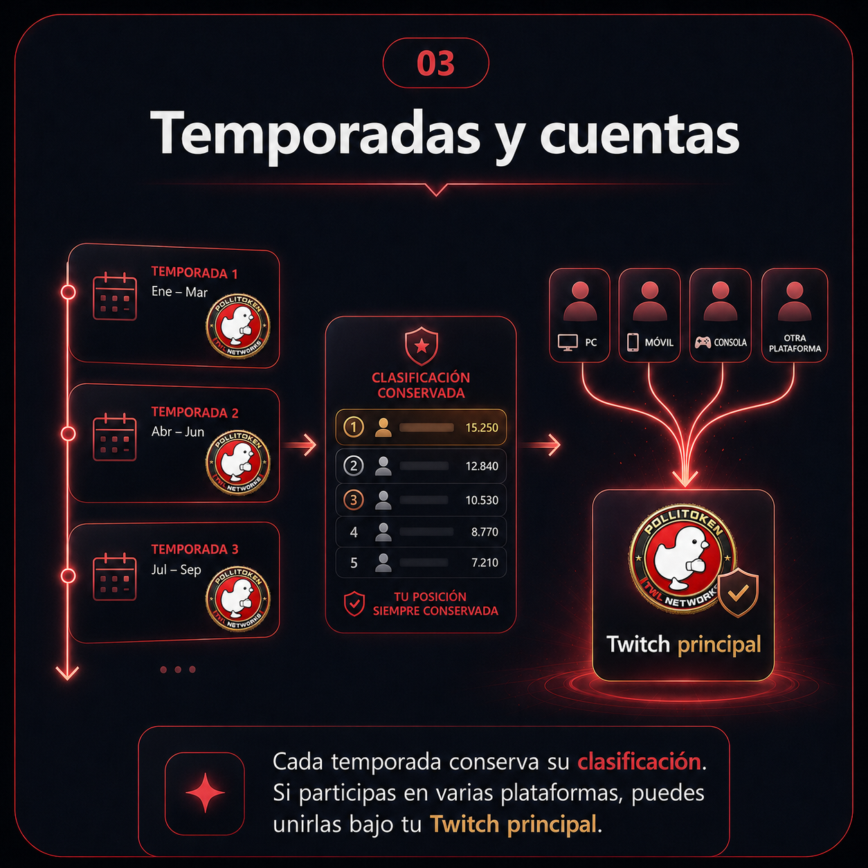 Temporadas y cuentas: cada temporada conserva su clasificación y las cuentas se unen bajo el Twitch principal.